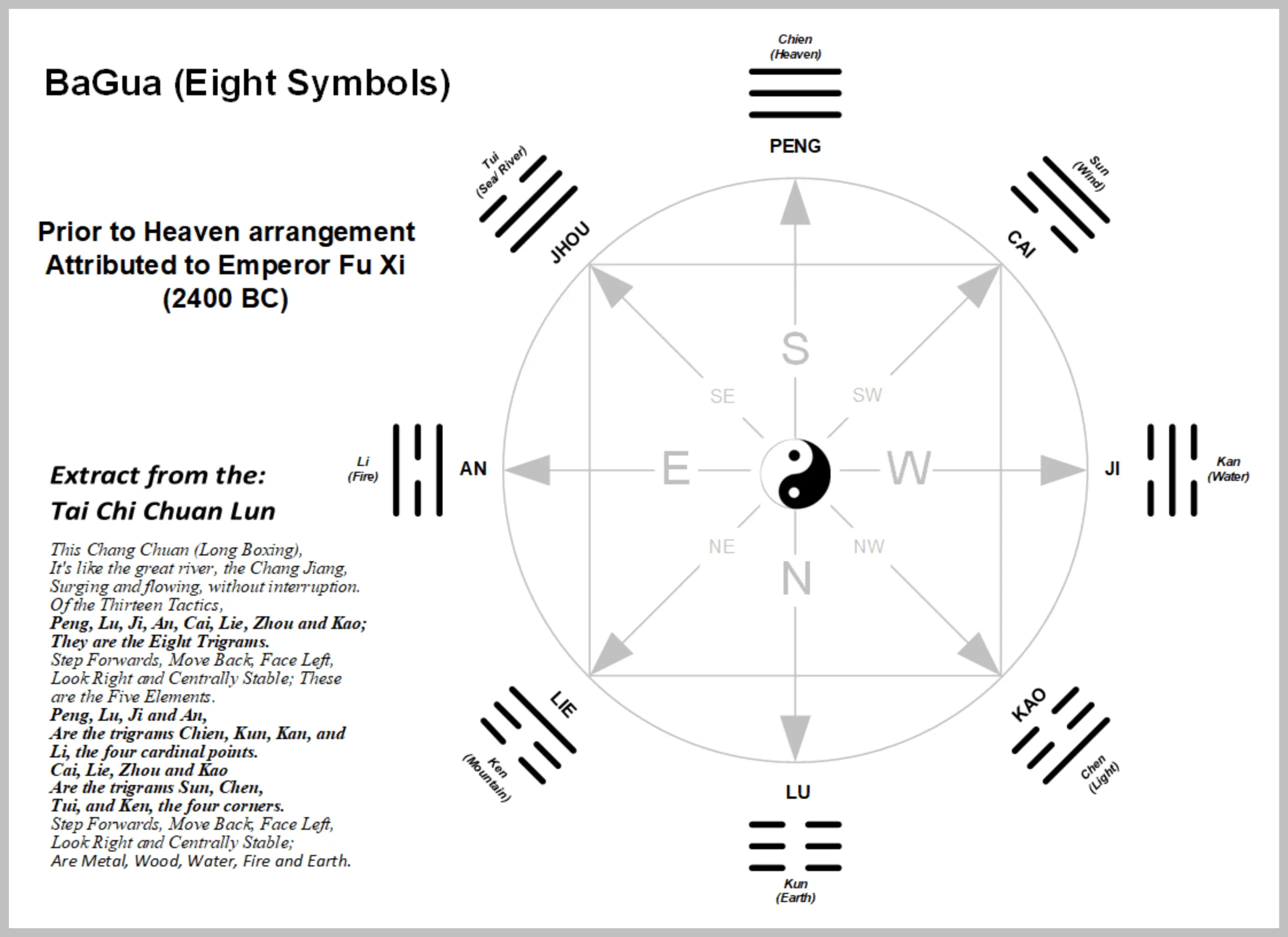Ba Gua (8 Symbols) Description in Tai Chi Chuan