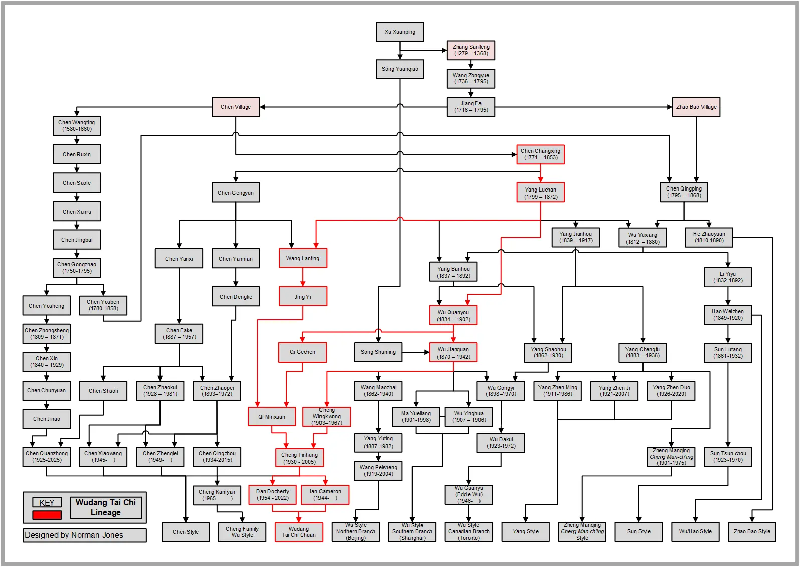Tai Chi Chuan Lineage Chart with Wudang Links Highlighted