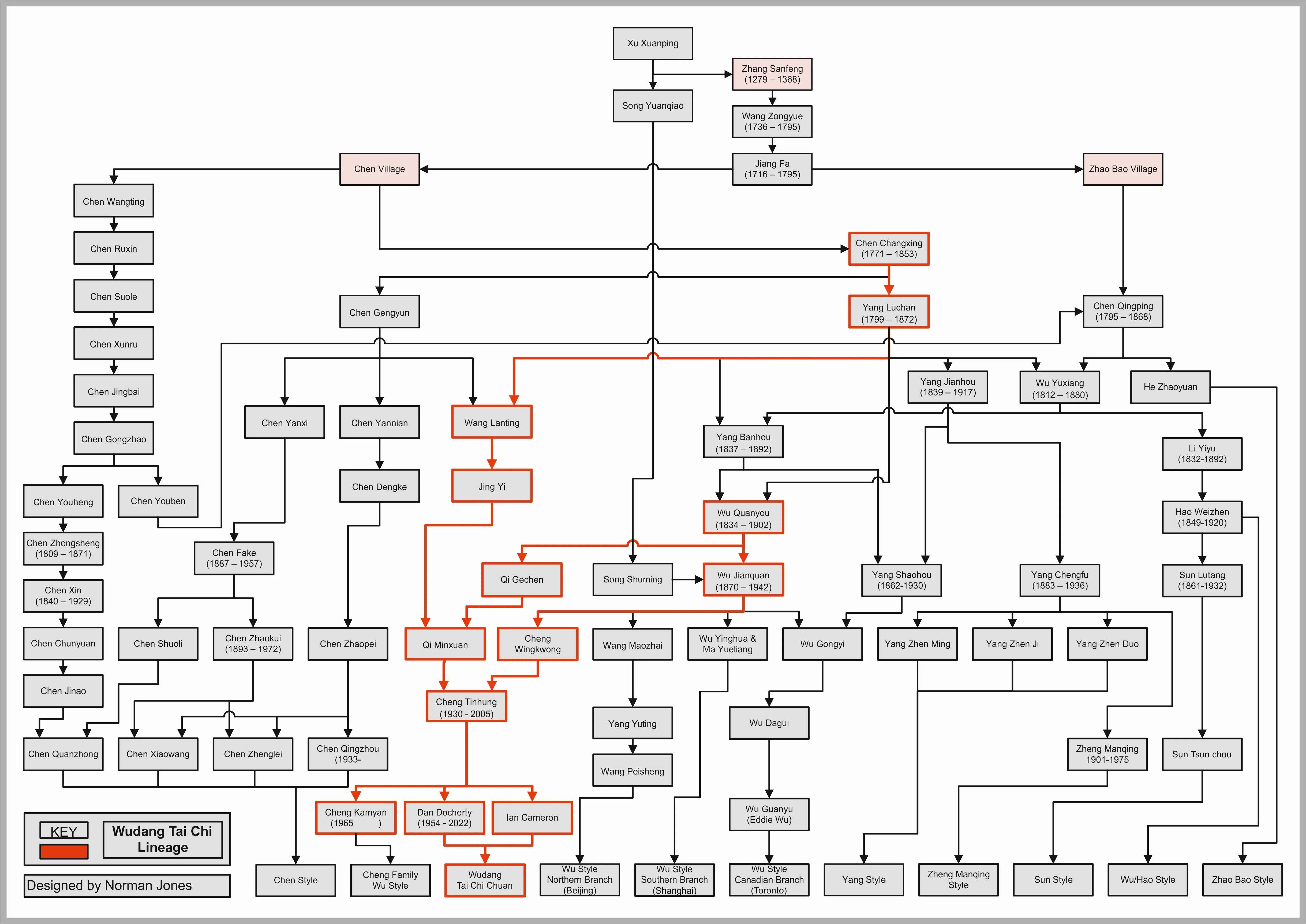 Wudang Tai Chi Lineage